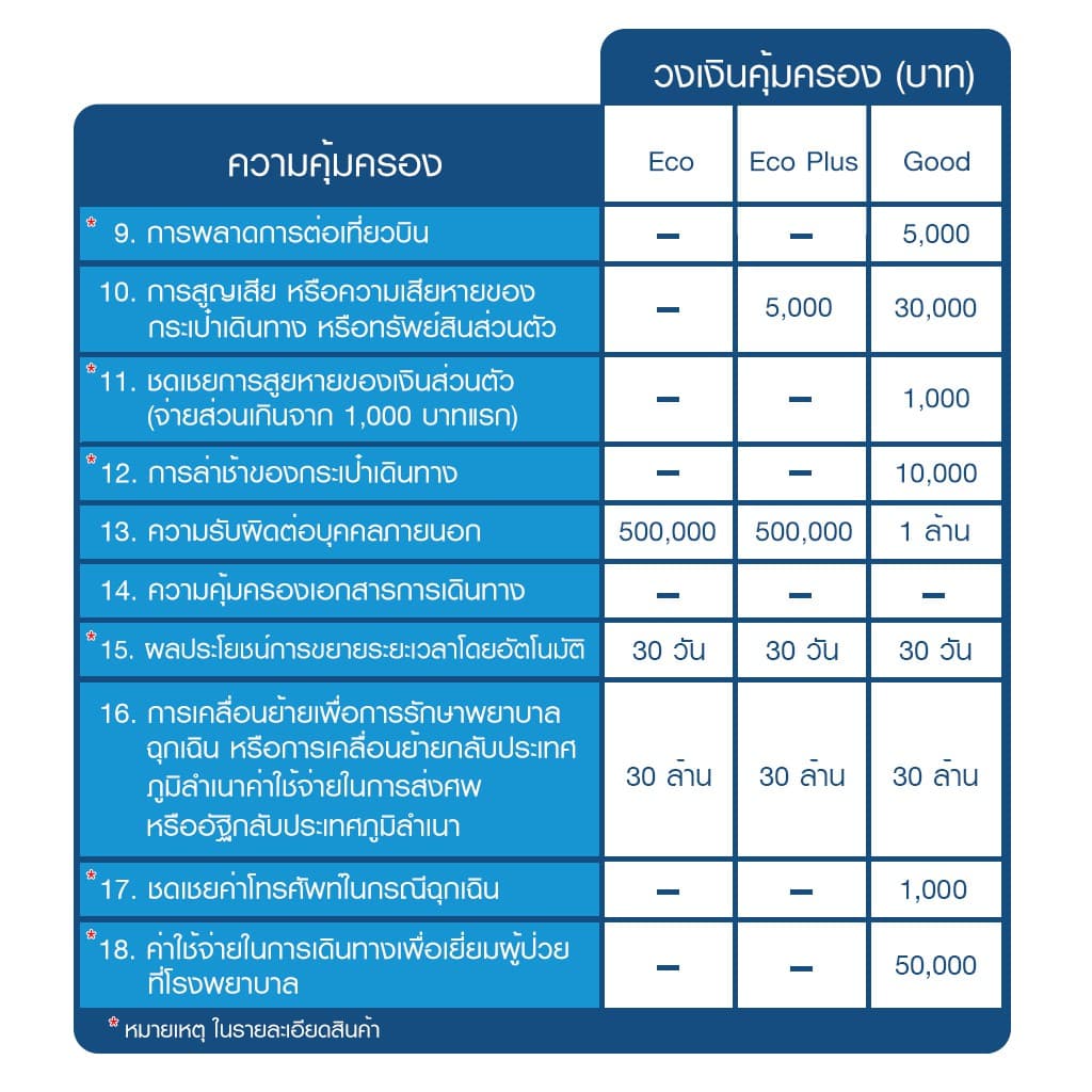 เมืองไทยประกันภัย ประกันเดินทางต่างประเทศ เมืองไทย Happy Trip รูปที่ 5