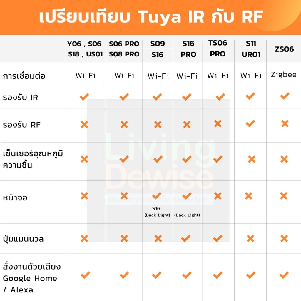 Tuya ZS06 อุปกรณ์เปิดปิดแอร์ ทีวีนอกบ้านผ่านแอป Zigbee สั่งด้วยเสียง Google Home/Alexa IR Remote รูปที่ 2