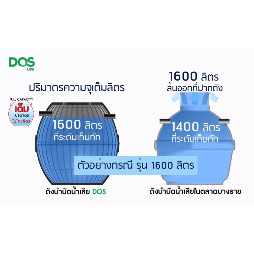 แถม 4ชิ้น ครบชุดDOS รุ่น HERO ฮีโร่ ถังบำบัดน้ำเสีย ถังแซค รับประกัน3ปี ถังบำบัด TITAN รูปที่ 6