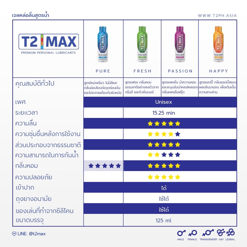 T2Max ทีทูแม็กซ์ เจลหล่อลื่น 4 กลิ่น สูตรน้ำ อ่อนโยน แห้งช้า กินได้ 125 ml รูปที่ 3