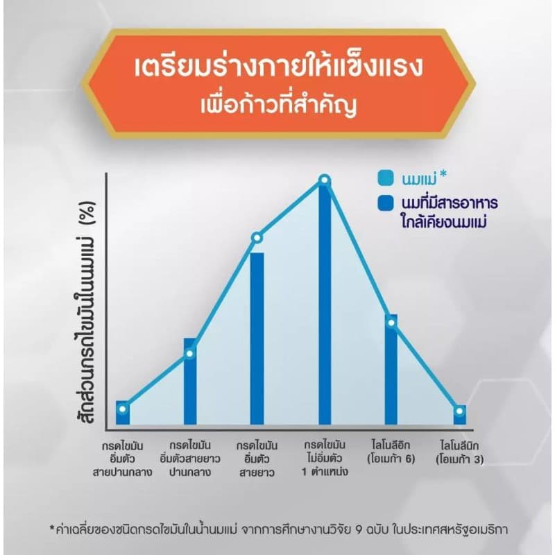 นมผง เอนฟาโกร สมาร์ท รสจืด ขนาด 2850 กรัม สำหรับเด็กอายุ 1 ปีขึ้นไป รูปที่ 3