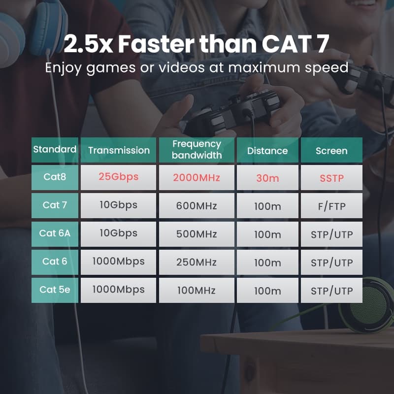 Ugreen 5m สายแลน เครือข่ายอีเธอร์เน็ต ไนลอนถัก Cat8 40Gbps 2000Mhz สําหรับแล็ปท็อป Ps 4 Router Rj45 รูปที่ 2