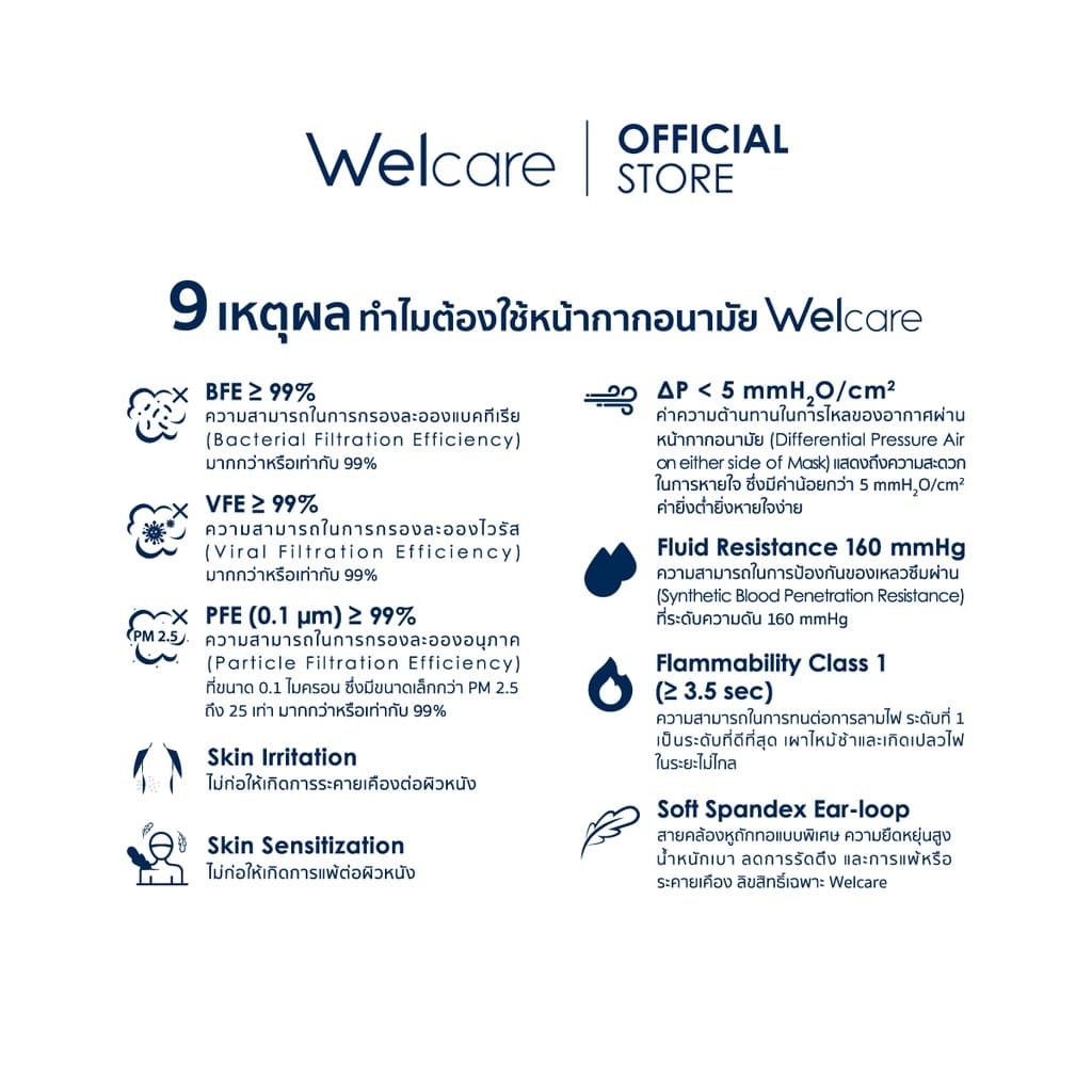 หน้ากากอนามัย Welcare ทางการแพทย์ 4 ชั้น ระดับ 3 ช่วยป้องกันฝุ่น PM2.5 40 ชิ้น/กล่อง รูปที่ 3