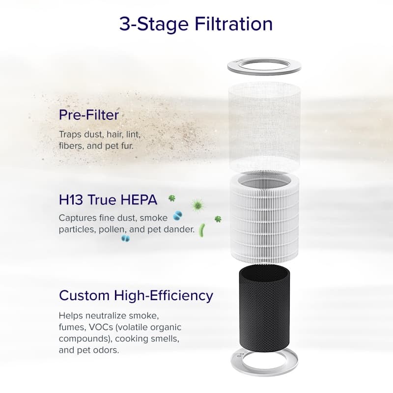 Levoit Core 600S Air Purifier Filter White ไส้กรองอากาศ สำหรับ Levoit Core 600S เครื่องฟอกอาศ รูปที่ 2