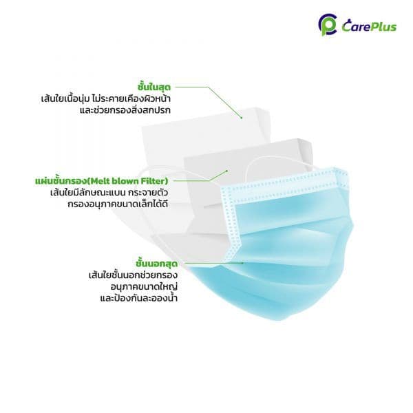 หน้ากากอนามัยทางการแพทย์ 3 ชั้น ป้องกันฝุ่นและเชื้อโรค CarePlus รุ่น Lv.2 รูปที่ 2