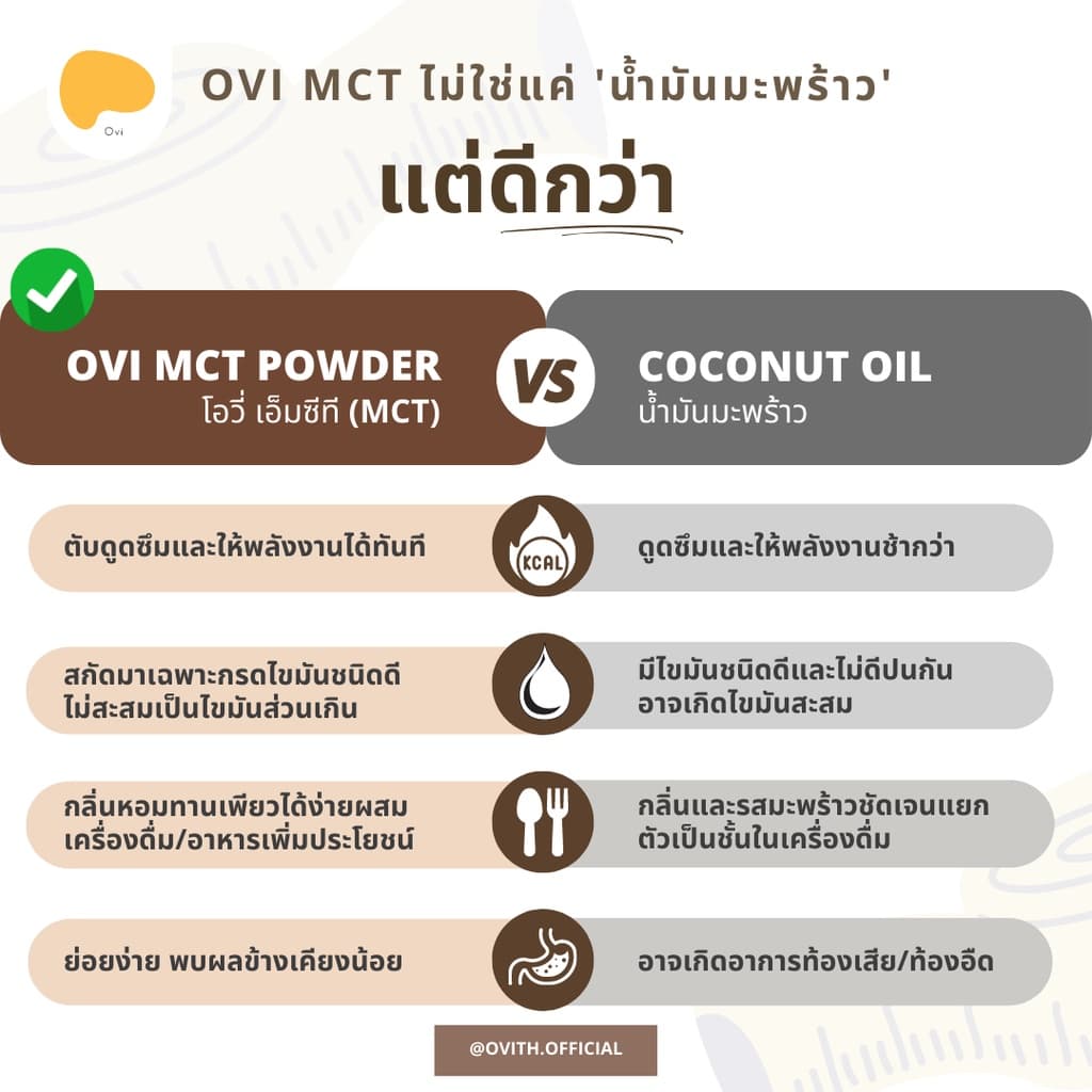 Ovi Boost & Burn MCT +Prebiotics Fiber คุมหิวทานกับ เวย์โปรตีน กาแฟ คีโต ไม่มีน้ำตาล C8 C10 pure รูปที่ 8