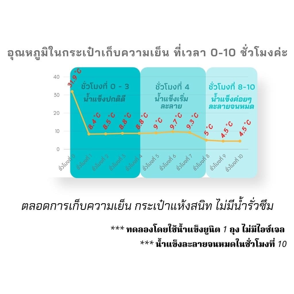 #106 กระเป๋าเก็บความเย็น 10 ลิตร กระเป๋าเก็บนมแม่ รุ่นใส่น้ำแข็งได้ ไม่ซึม เก็บได้ทั้งร้อน - เย็น รูปที่ 5