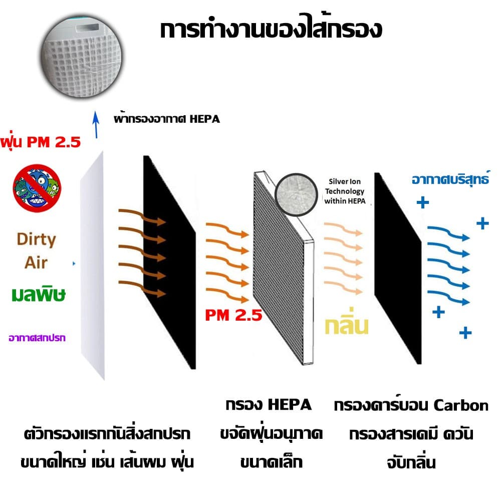 SHARP ไส้กรองอากาศ ไส้กรอง FZ30HFE กรอง อากาศ PM2.5 กลิ่น สารพิษ ไวรัส เกรดแพทย์ รูปที่ 3