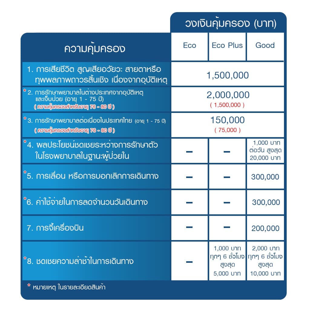 เมืองไทยประกันภัย ประกันเดินทางต่างประเทศ เมืองไทย Happy Trip รูปที่ 4