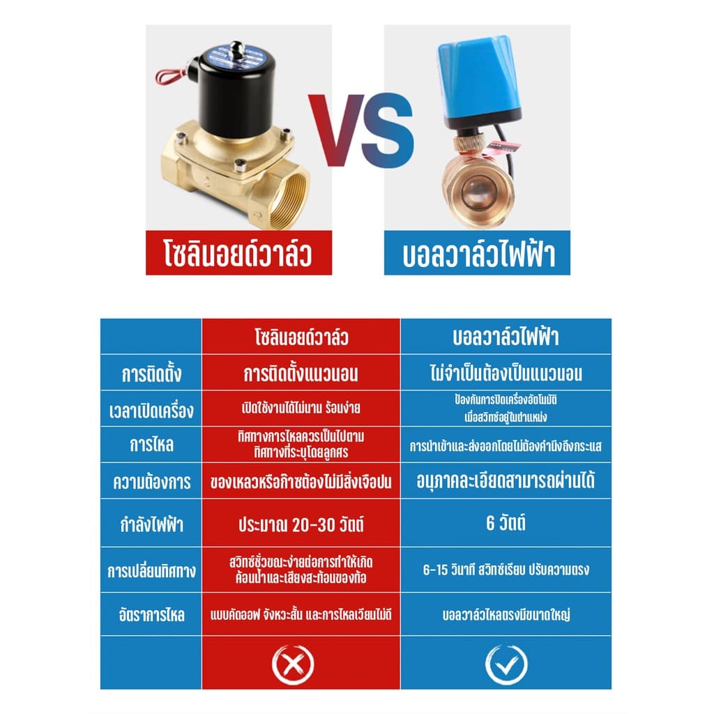 วาล์ว มอเตอร์วาล์ว บอลวาล์ว 2 สาย เปิดได้ไม่ต้องอาศัยแรงดันนำ้ ทองเหลือง Ball Valve ปกติปิด จ่ายไฟเปิด หยุดจ่ายไฟ รูปที่ 6