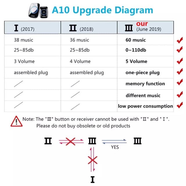 NEW Version กริ่งประตูไร้สาย 300 M Range cacazi กันน้ำ กริ่งประตู Door bell กริ่ง กริ่งไร้สาย รูปที่ 9