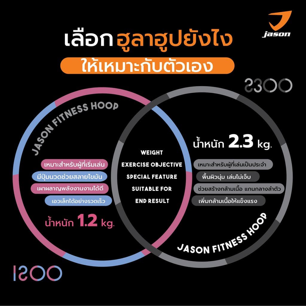 JASON Fitness Hoop 2300 - เจสัน ฮูล่าฮุ๊ป ถอดประกอบได้ ออกแบบเป็นคลื่น ช่วยนวดสลายไขมัน รูปที่ 8