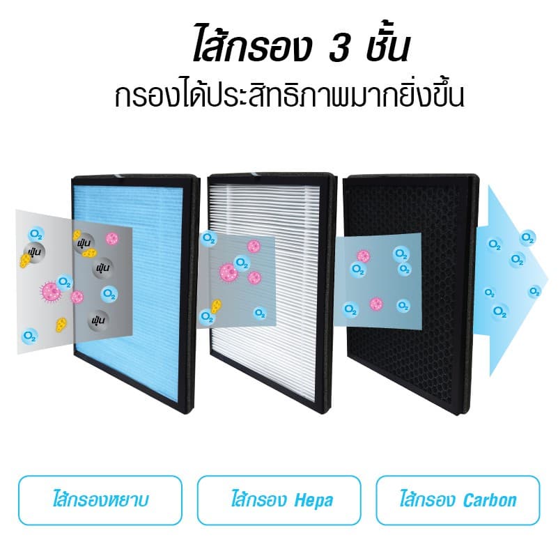 ไส้กรองเครื่องฟอกอากาศ Air Purifier มี 2 ขนาดให้เลือกจ้าา จากไทย ทำงาน จ-เสาร์ . รูปที่ 4