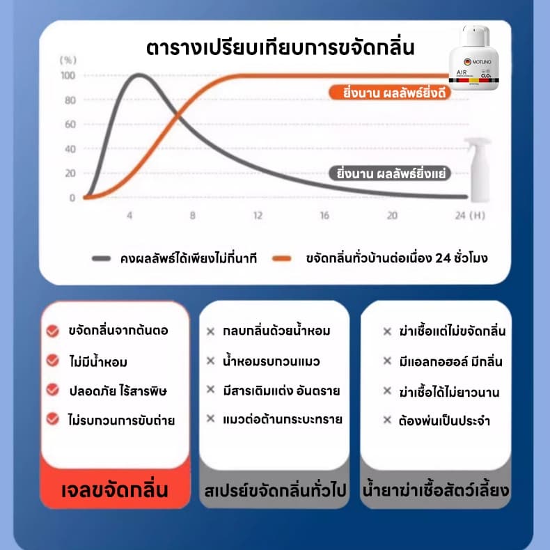 กลิ่นหายอยู่หมัดHb เจลดับกลิ่นสัตว์เลี้ยง ขจัดกลิ่นสัตว์เลี้ยง ยับยั้งแบคทีเรีย ซื้อ 1 แถม 1 รูปที่ 5