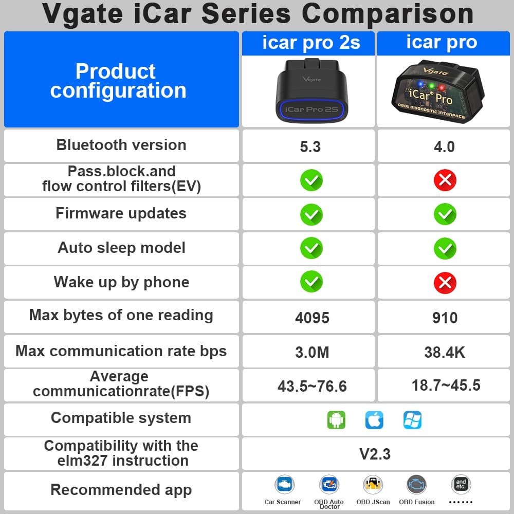 Vgate iCar Pro 2S OBD2 สแกนเนอร์รถยนต์ สําหรับ BYD/Tesla/GWM บลูทูธ 5.2 รองรับ iOS/Android ตรวจเช็กเครื่องยนต์ BMW เครื่องมือ PK ELM327 รูปที่ 2