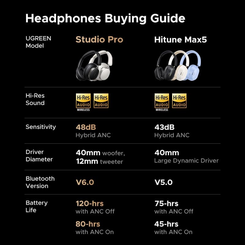 UGREEN หูฟังครอบหู Studio Pro ตัดเสียงรบกวน 48dB ANC หูฟังไร้สาย Over Ear หูฟังบลูทูธ LDAC เวลาเล่น 120 ชม. พลังเสียง Hi-Res ความละเอียดสูง รูปที่ 2