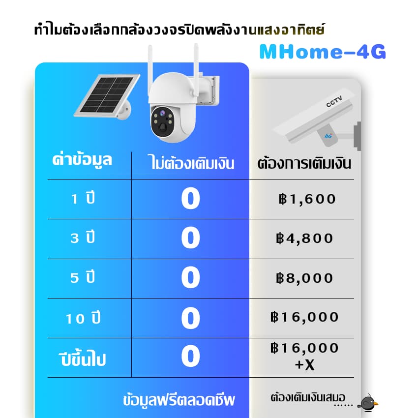 MHXCEES กล้องวงจรปิดโซล่าเซลล์ไร้สาย 4G , 2k กล้อง 360 องศา Tuya/Smart Life รูปที่ 2