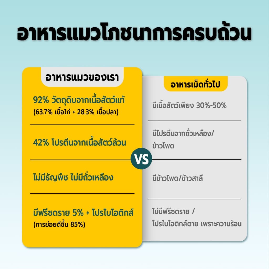 LIVE Bite of Wild อาหารแมว P42 300g Grain Free โปรตีน 42% ผสมฟรีซดราย 3 ชนิด รูปที่ 6