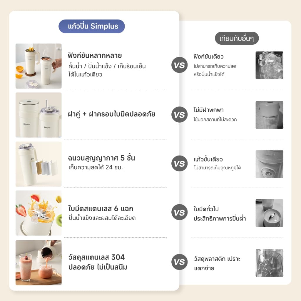 Simplus×PP Krit แก้วปั่นแบบพกพา ความจุขนาดใหญ่ 950 มล. ผสมและบดน้ำแข็งได้อย่างทรงพลัง เก็บความเย็นได้นาน 24 ชั่วโมง พกพาสะดวก เหมาะสำหรับรถยนต์ Juicer Blender ZZJH014 รูปที่ 3