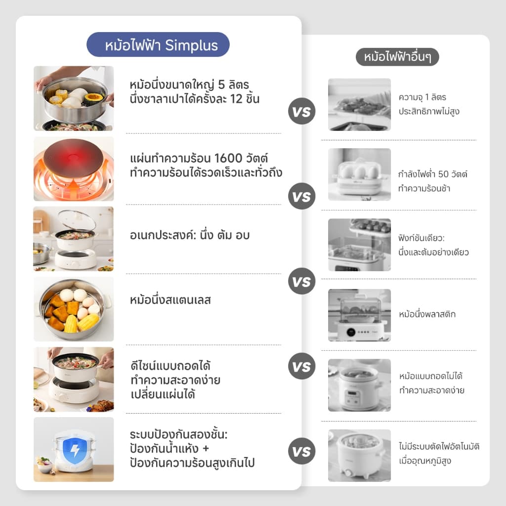 Simplus หม้อไฟฟ้าอเนกประสงค์แบบแยกส่วน 5 ลิตร 1600 วัตต์ เตาไฟฟ้าสำหรับใช้ในครัวเรือนแบบไม่ติดกระทะสำหรับหม้อไฟ DHGH003 รูปที่ 3