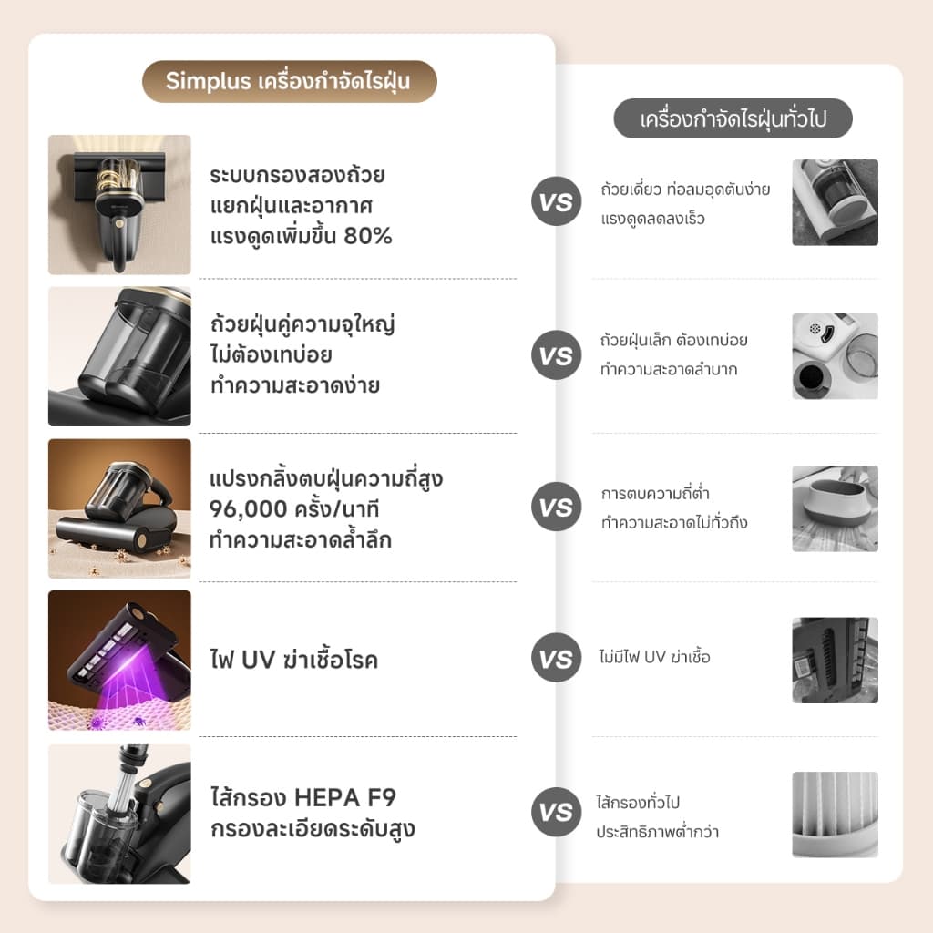 Simplus Anti-mite Vacuum Cleaner เครื่องกำจัดไรฝุ่น ดีไซน์ถ้วยคู่ ฆ่าเชื้อด้วยรังสี UV กำจัดไรฝุ่น ความเร็วการตบ แรงดูดทรงพลัง 18,000Pa 96,000 รอบ/นาที ลมร้อนอบแห้ง ไส้กรอง HEPA F9 ช่องใส่น้ำหอม CMYH007 รูปที่ 3