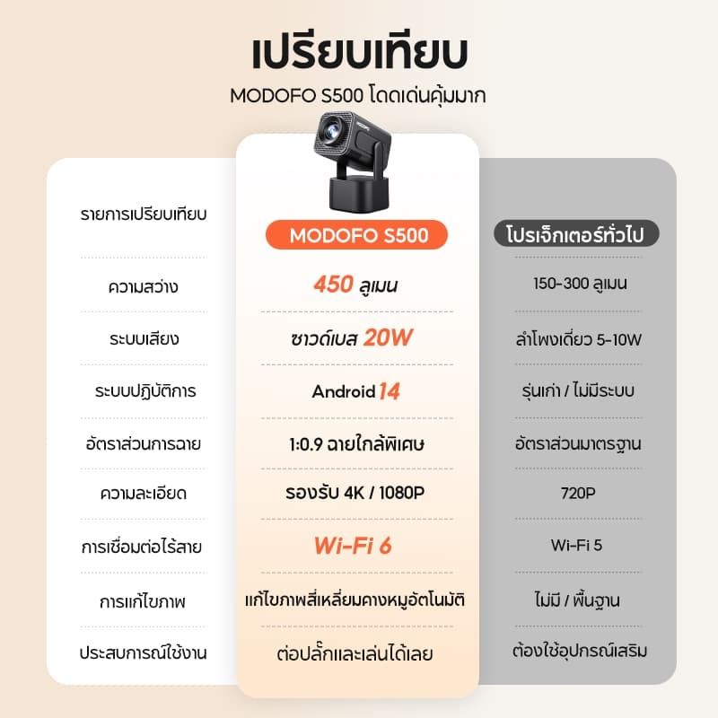 MODOFO S500 โปรเจคเตอร์ projector4K พร้อมลำโพงในตัว โฮมเธียเตอร์พกพาขนาดเล็ก Android14.0 ฉายขึ้นจอใหญ่สุด150 นิ้ว รูปที่ 9