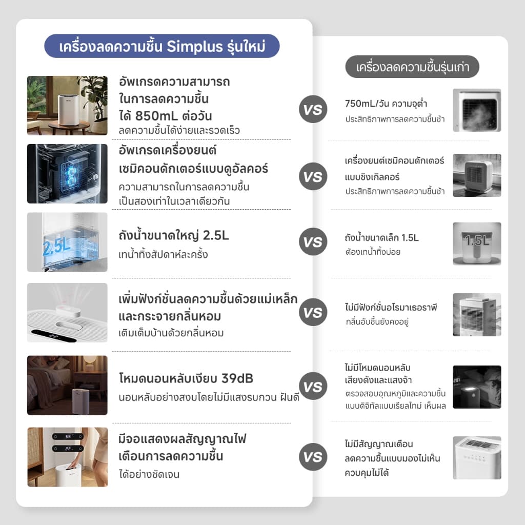 Simplus เครื่องลดความชื้น 2-in-1 พร้อมฟอกอากาศ ระบบ Dual-Core ลดความชื้น 850 มล./วัน ถังน้ำ 2.5 ลิตร รองรับอโรม่า กรองอากาศ HEPA11 มีโหมดสลีป เหมาะสำหรับห้องนอน Dehumidifier Fresh 4/Fresh 4 Pro CUSH009 รูปที่ 3