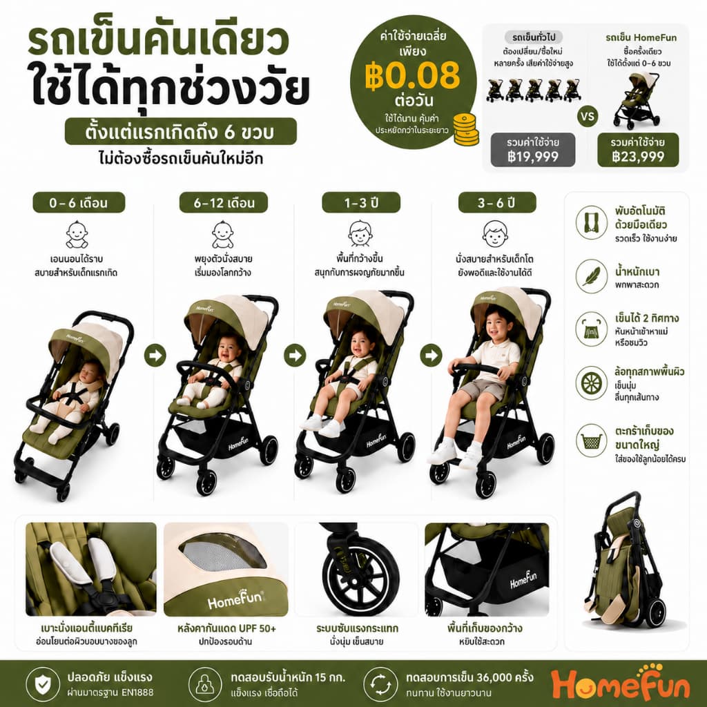 HOMEFUN รถเข็นเด็ก รถเข็นเด็กพับได้ รถเข็นเด็กน้ำหนักเบา 4.9kg ปรับนอนได้ เข็นได้ 2 ทิศทาง สำหรับเด็ก 0-6 ปี รถเข็นเด็กพกพาง่าย รถเข็นเด็กโต รูปที่ 2
