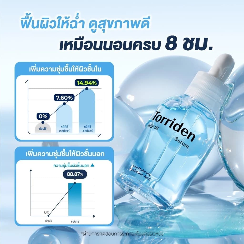 Torriden Dive In Hyaluronic Acid Serum - ทอร์ริเดน เซรั่มไฮยาลูโรนิก เข้มข้น ล็อกความชุ่มชื้น รูปที่ 3