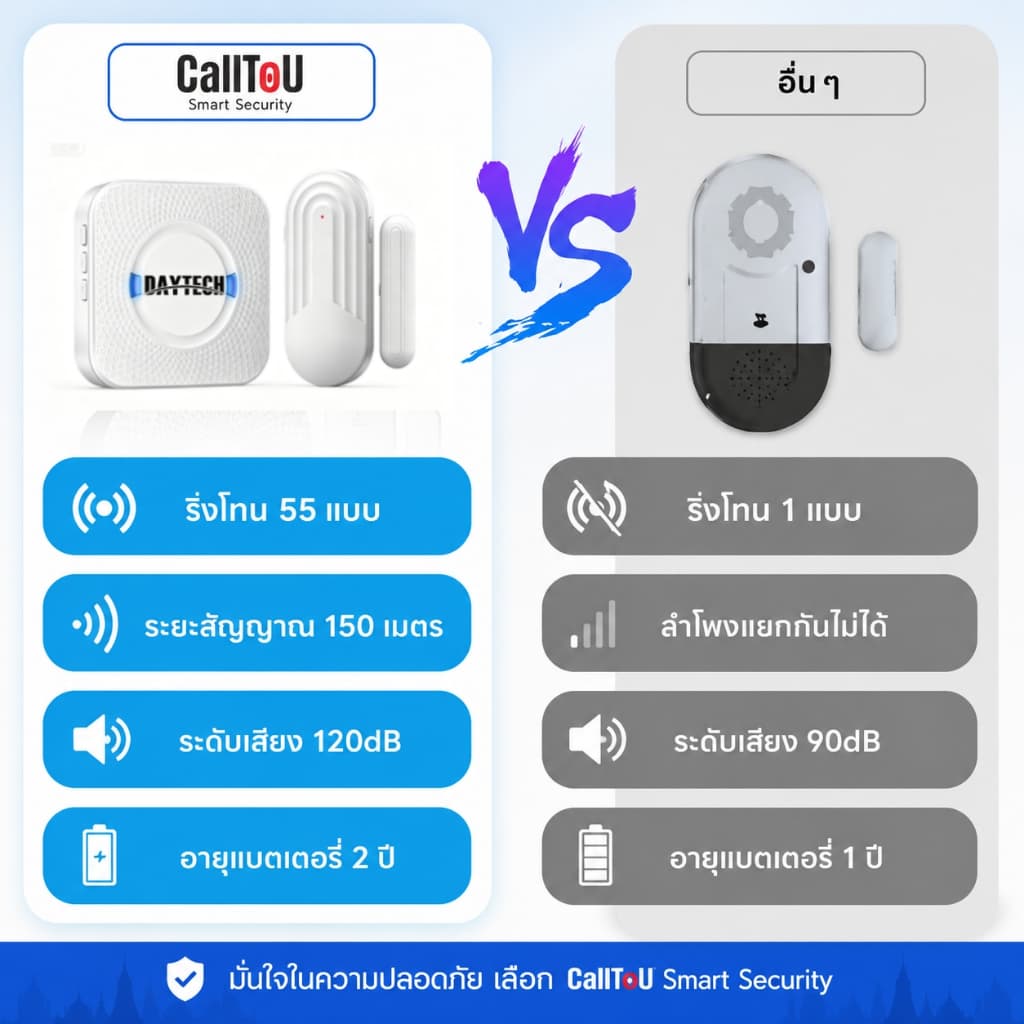 DAYTECH Wireless Sensor Door Wireless Shop หน้าต่างประตูด้านหน้า Anti-Theft Noise Wireless Doorbell รูปที่ 2