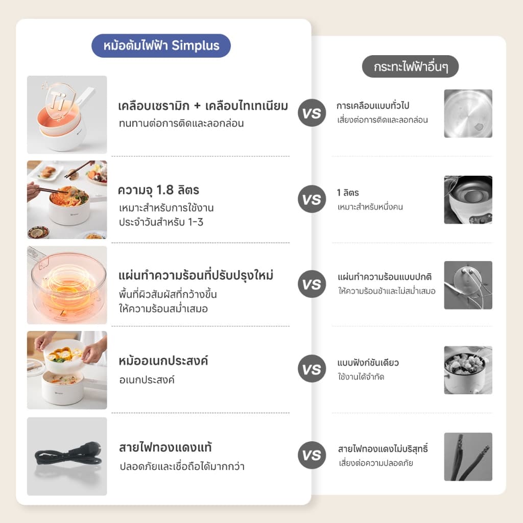 Simplus หม้อไฟฟ้าอเนกประสงค์ 2 ลิตร เหมาะสำหรับ 2-4 คน DZGH006/DZGH002/LG-302 รูปที่ 3