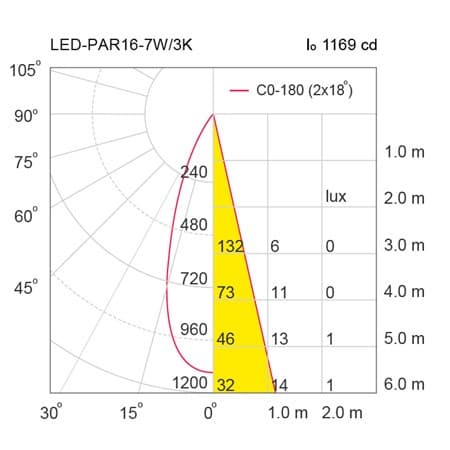 L&E หลอดไฟ LED PAR16 7W DIM ขั้ว GU10 แสง Warm White และ Cool White รูปที่ 4