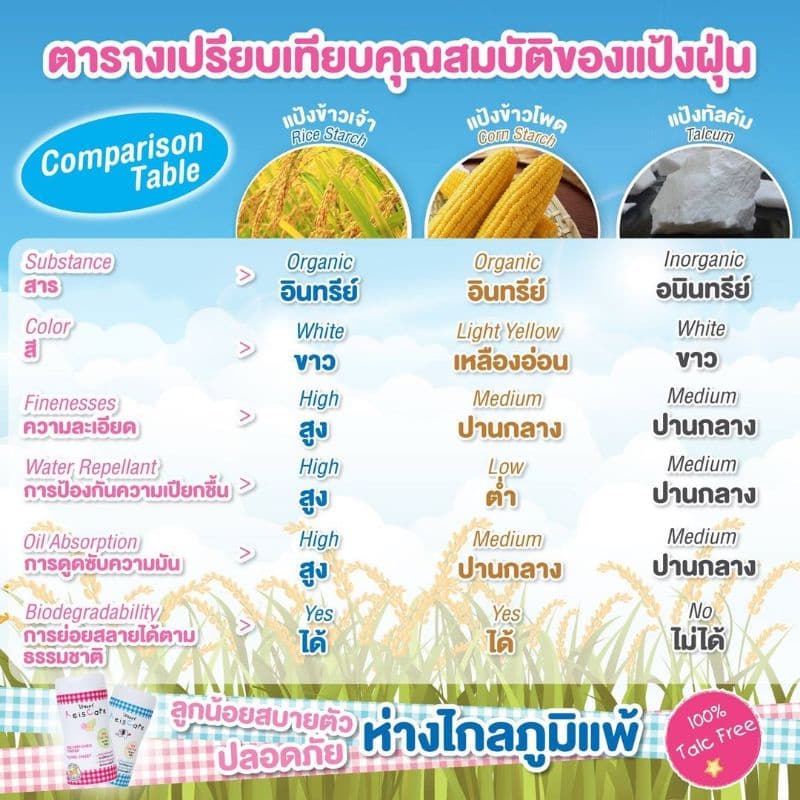 แป้งเด็กไร้ซแคร์ 2 ขนาด/2กลิ่น⏭ไร้ซแคร์เพียว0+ 130 ก. รูปที่ 9