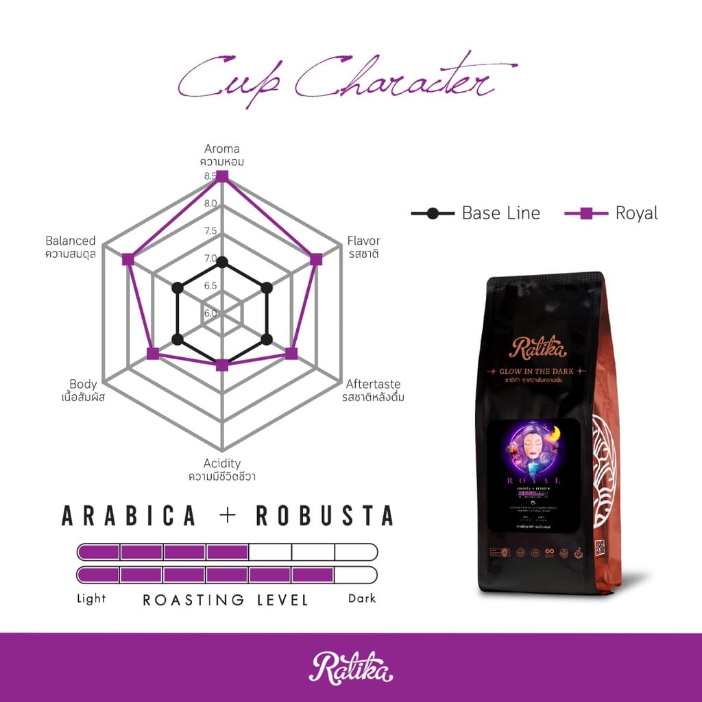 Ratika | เมล็ดกาแฟราติก้าคั่วเบลน สูตร รอยัล ขนาด 500 g : RATIKA COFFEE Royal Blend รูปที่ 2
