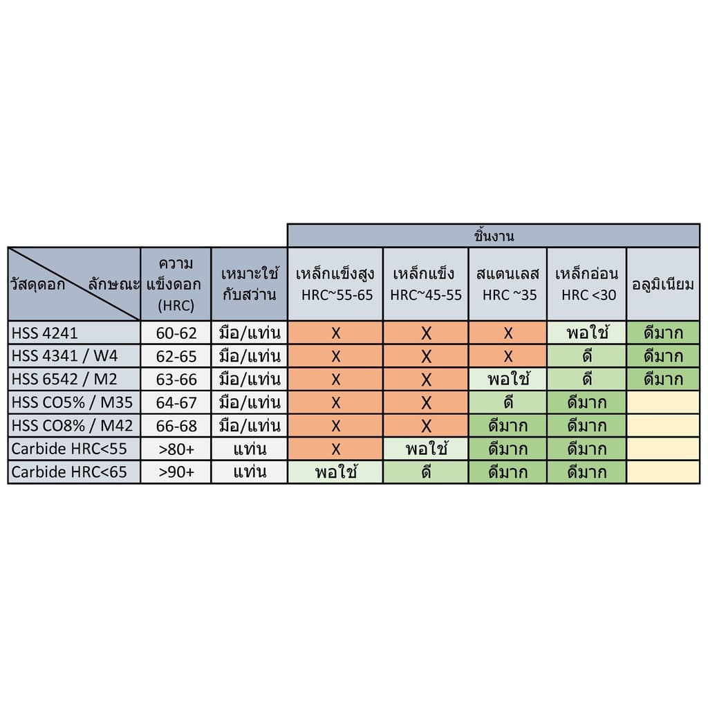 OPP ดอกสว่านโคบอลต์ HSS Co5 M35 ขนาด 1.0-5.9 mm สำหรับเจาะสแตนเลส เจาะเหล็ก รูปที่ 2