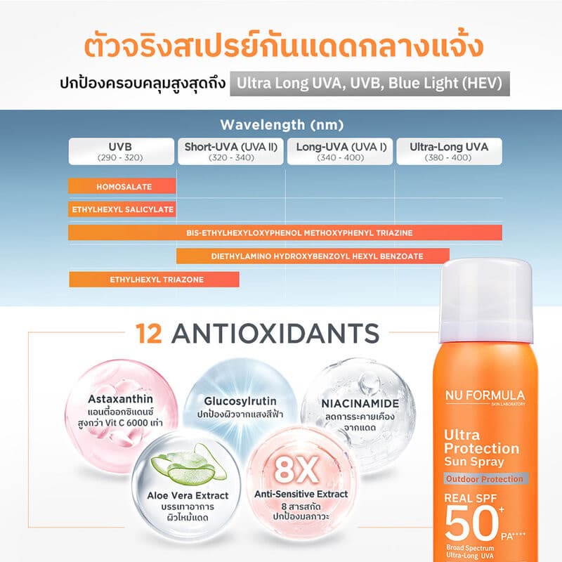 Nu Formula Ultra Protection Sun Spray Real SPF50+ PA++++ 100ml นูฟอร์มูล่า สเปรย์กันแดดกลางแจ้ง. รูปที่ 6