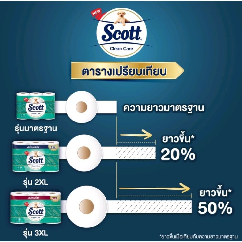 GlobalHouse SCOTT กระดาษชำระม้วนเล็ก 3 ชั้น 6ม้วน/แพ็ค รุ่น คลีนแคร์ สีเขียว สินค้าของแท้คุณภาพดี รูปที่ 5