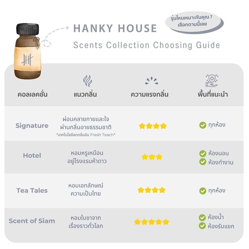 Hanky House น้ำมันหอมระเหย 10ml กลิ่นโรงแรมหรู น้ำหอมอโรม่า Fragrance Aroma Essential น้ำมันหอม Oil รูปที่ 3
