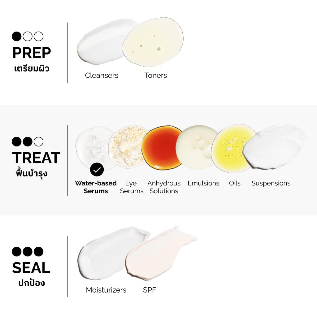 The Ordinary Niacinamide 10% + Zinc 1% - 30/60mL | เซรั่มลดการเกิดสิว กระชับรูขุมขน ลดความมัน รูปที่ 6