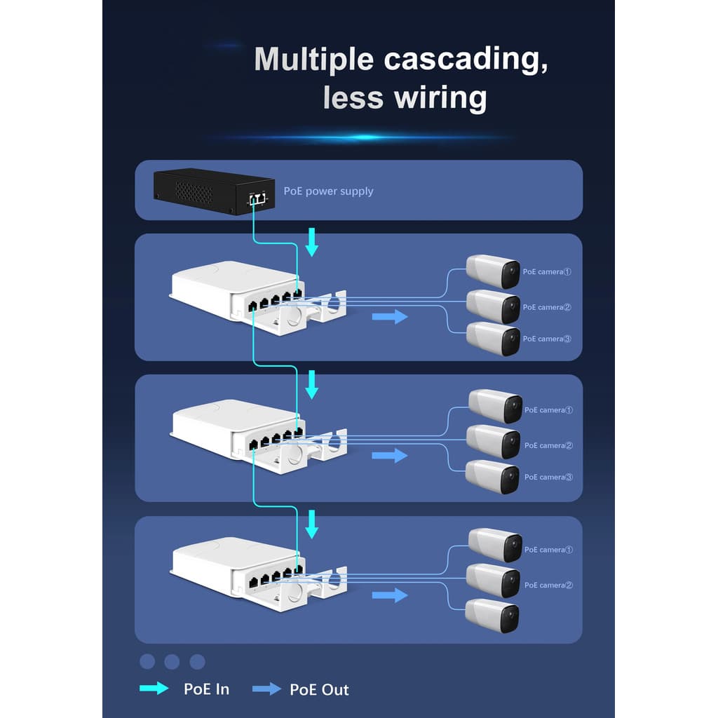 5 พอร์ตกันน้ํา POE Extender 4 พอร์ต Repeater 100/1000Mbps เครือข่ายกลางแจ้ง IP55 VLAN 44-57V สําหรับกล้อง POE Wierless AP รูปที่ 6