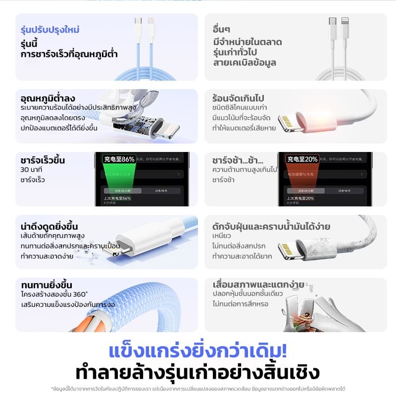 PINE สายชาร์จ ชาร์จไวPD 66W สายยาว 1/1.5 /2เมตร Type-C to ios ชาร์จเร็วสำหรับ ใช้ได้กับ iPhone 8–14 รูปที่ 8