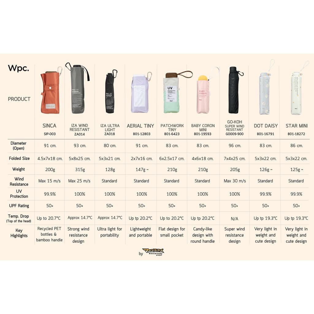 WPC Go Koh super ind resistant ร่มกันแดด กัน UV น้ำหนักเบา นำเข้าจากญี่ปุ่น รูปที่ 2