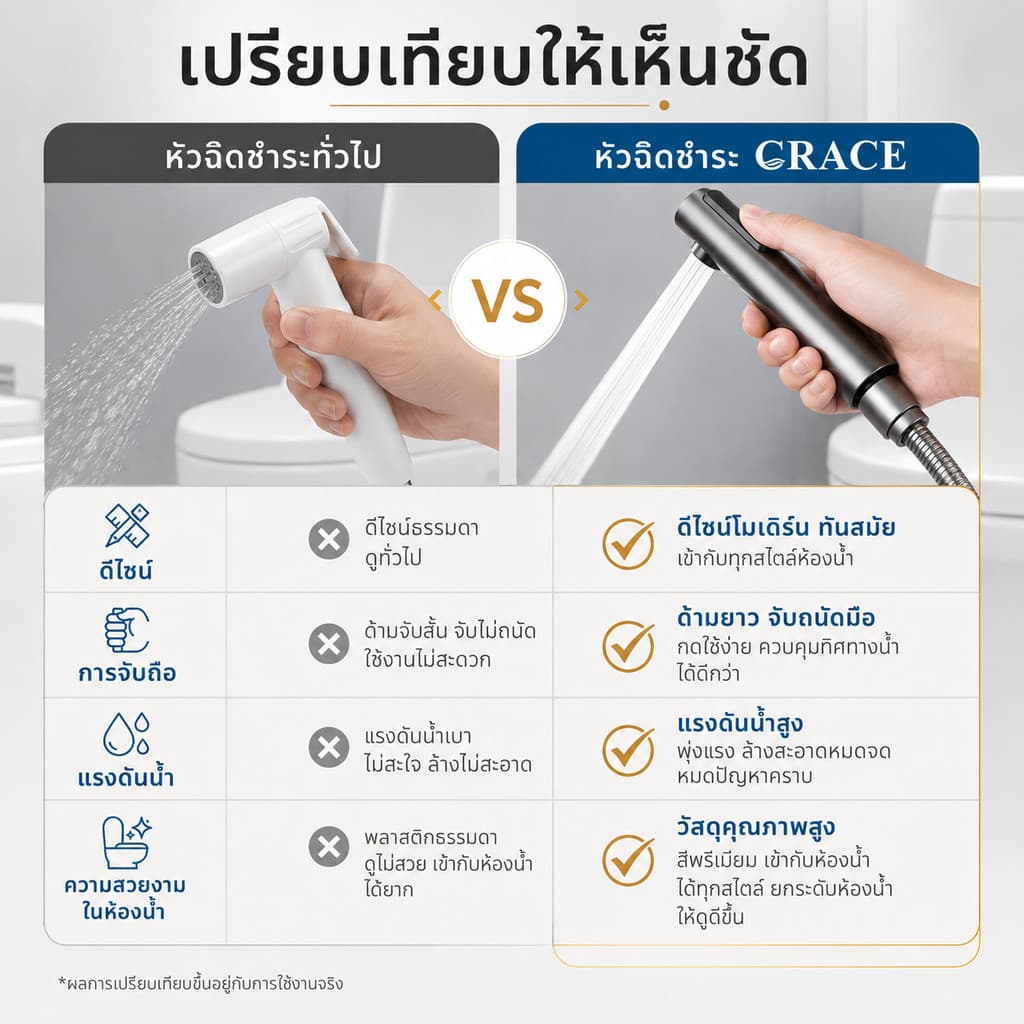 GRACE ชุดหัวฉีดชำระ ABS แรงดันน้ำสูง 3 สี ติดตั้งง่าย แข็งแรง ทนทาน ชุดหัวสเปรย์อเนกประสงค์ น้ำแรง รูปที่ 5