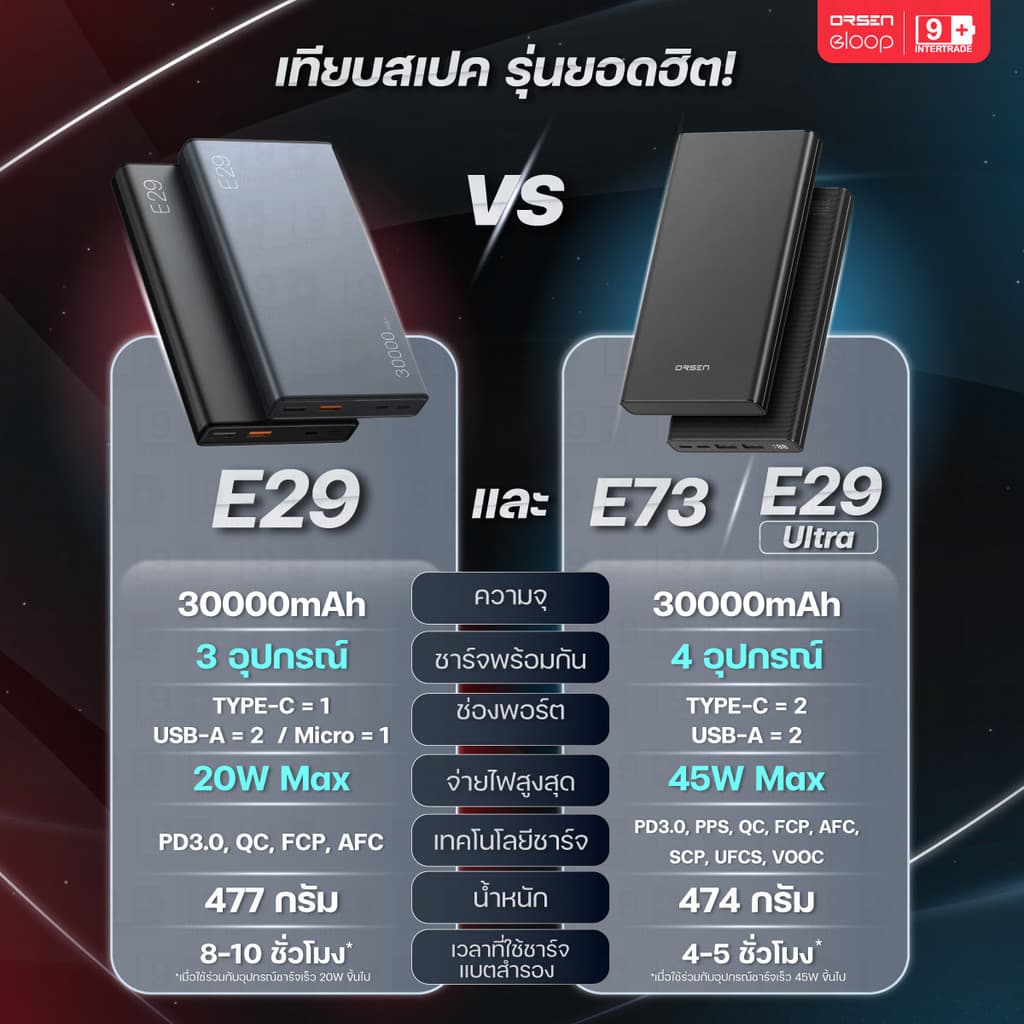 Orsen by Eloop E29 / E29 Ultra / E73 แบตสำรอง 30000mAh PD 45W QC 3.0 Power Bank ชาร์จเร็ว Type C รูปที่ 9