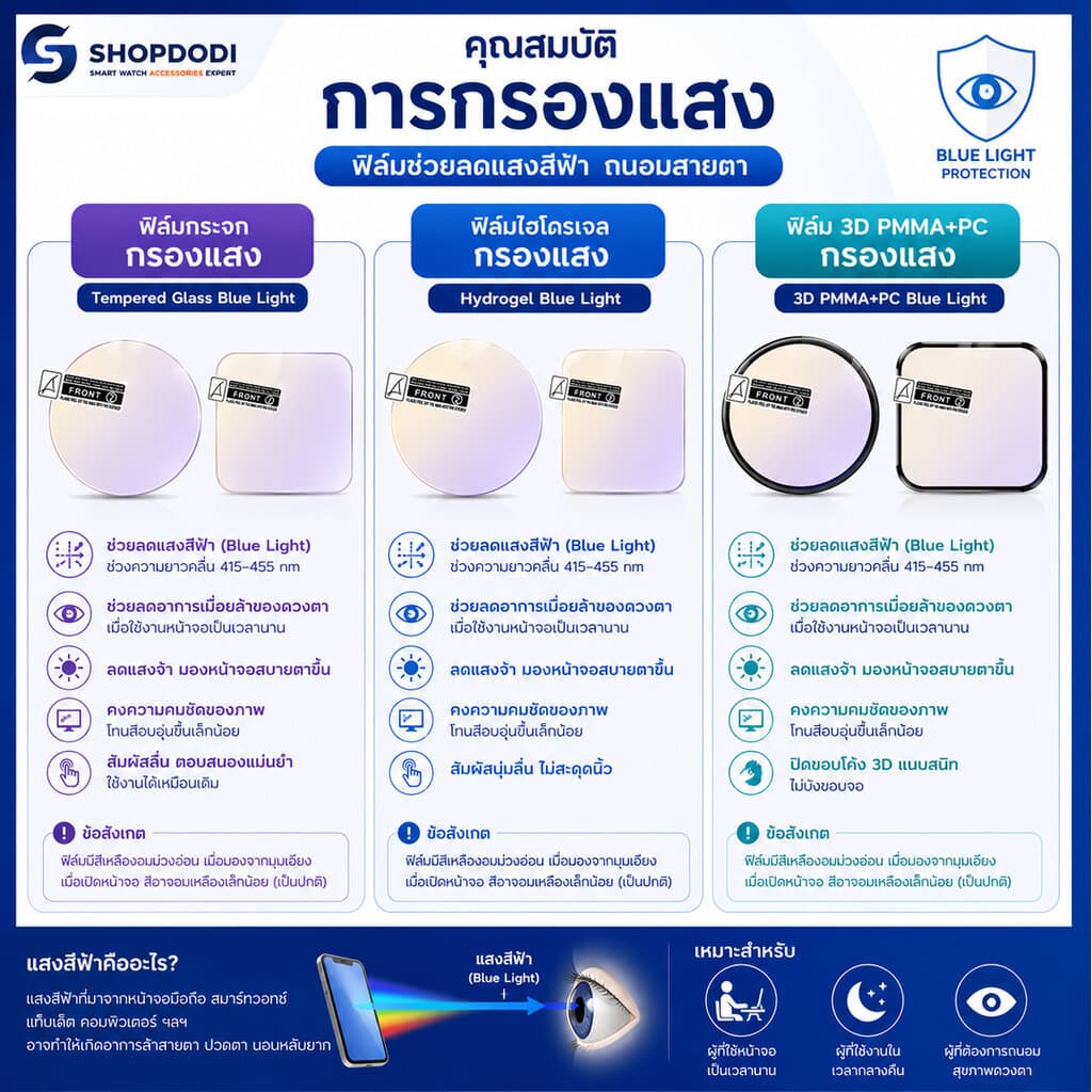 Shopdodi ฟิล์ม สำหรับ Amazfit Bip Max Bip6 Bip 5 Unity Bip 3 Pro BipU Pro BipS BipLite ฟิล์มกันรอย รูปที่ 6