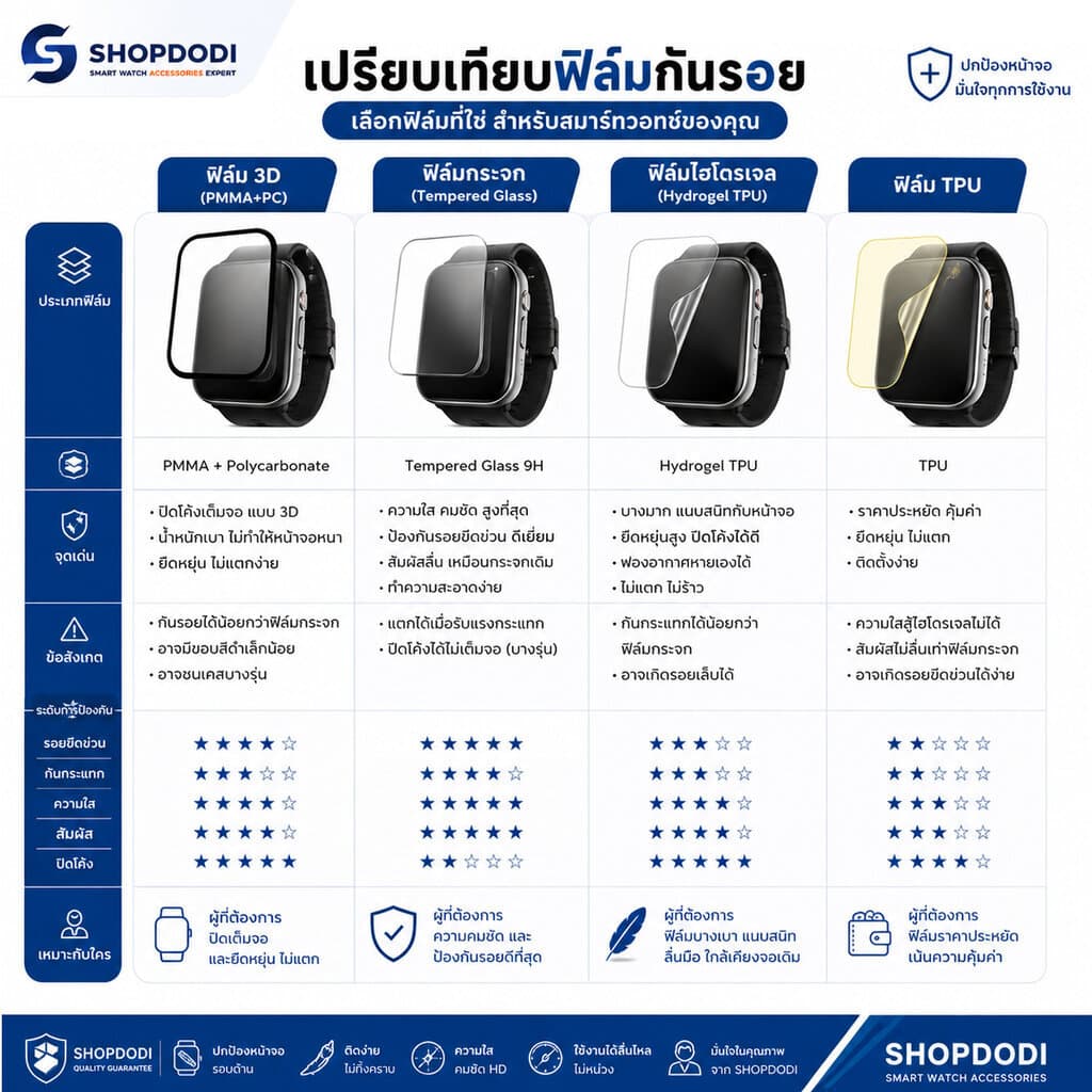 Shopdodi ฟิล์ม สำหรับ Amazfit Bip Max Bip6 Bip 5 Unity Bip 3 Pro BipU Pro BipS BipLite ฟิล์มกันรอย รูปที่ 7