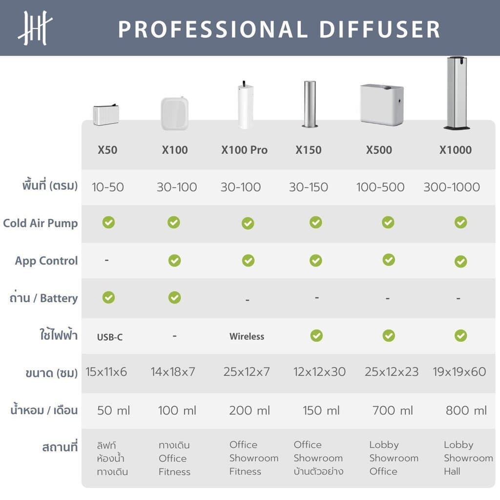 Hanky House เครื่องพ่นน้ำหอม สำหรับโรงแรม ล็อบบี้ X1000 ไม่ใช้น้ำ ควบคุมผ่านมือถือ Professional Scent Diffuser X1000 รูปที่ 7