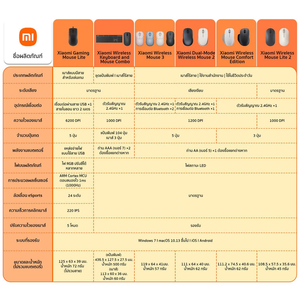 Xiaomi Wireless Mouse Lite 2 เมาส์ I เมาส์ไร้สาย I การเชื่อมต่อ 2.4GHz I พร้อมด้ามจับที่สบายมือ I เพียง 45g รูปที่ 2