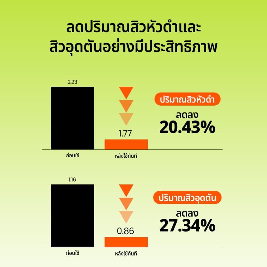 Beplain Mung Bean มาส์กโคลนถั่วเขียว 120ml + คลีนซิ่งออยล์ถั่วเขียว 200ml | สินค้าที่ขายดีที่สุด | กำจัดสิวเสี้ยน ปรับผิวให้เรียบเนียน | MUNG BEAN PORE CLAY MASK + CLEANSING OIL รูปที่ 3