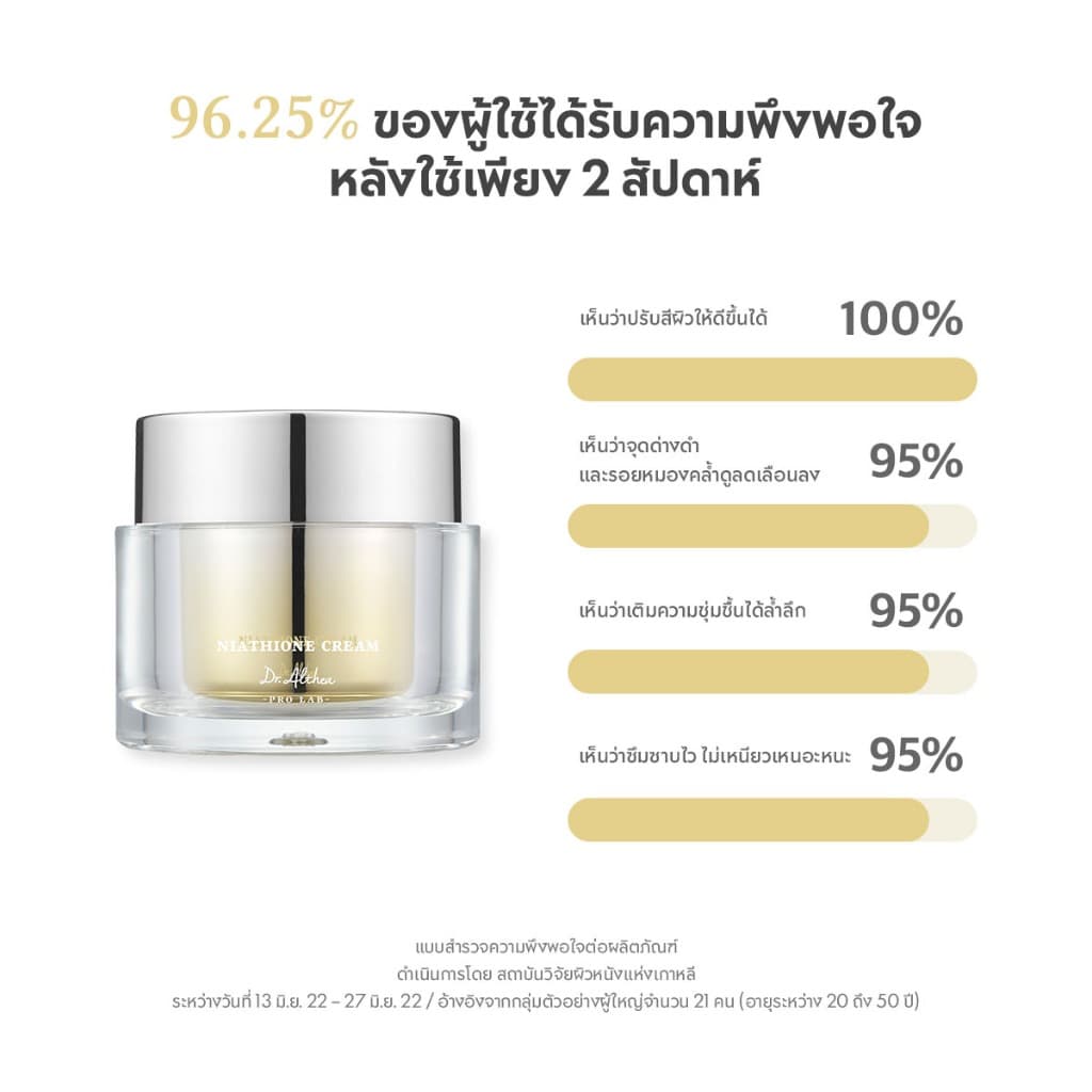 Dr.Althea Niathieone Cream 30ml | อินเทนซีฟ เรเดียนซ์ | Perfect Moisturizer สีผิวคล้ําไม่สม่ําเสมอ | แก้ไขเมลานินอย่างล้ําลึก รูปที่ 4